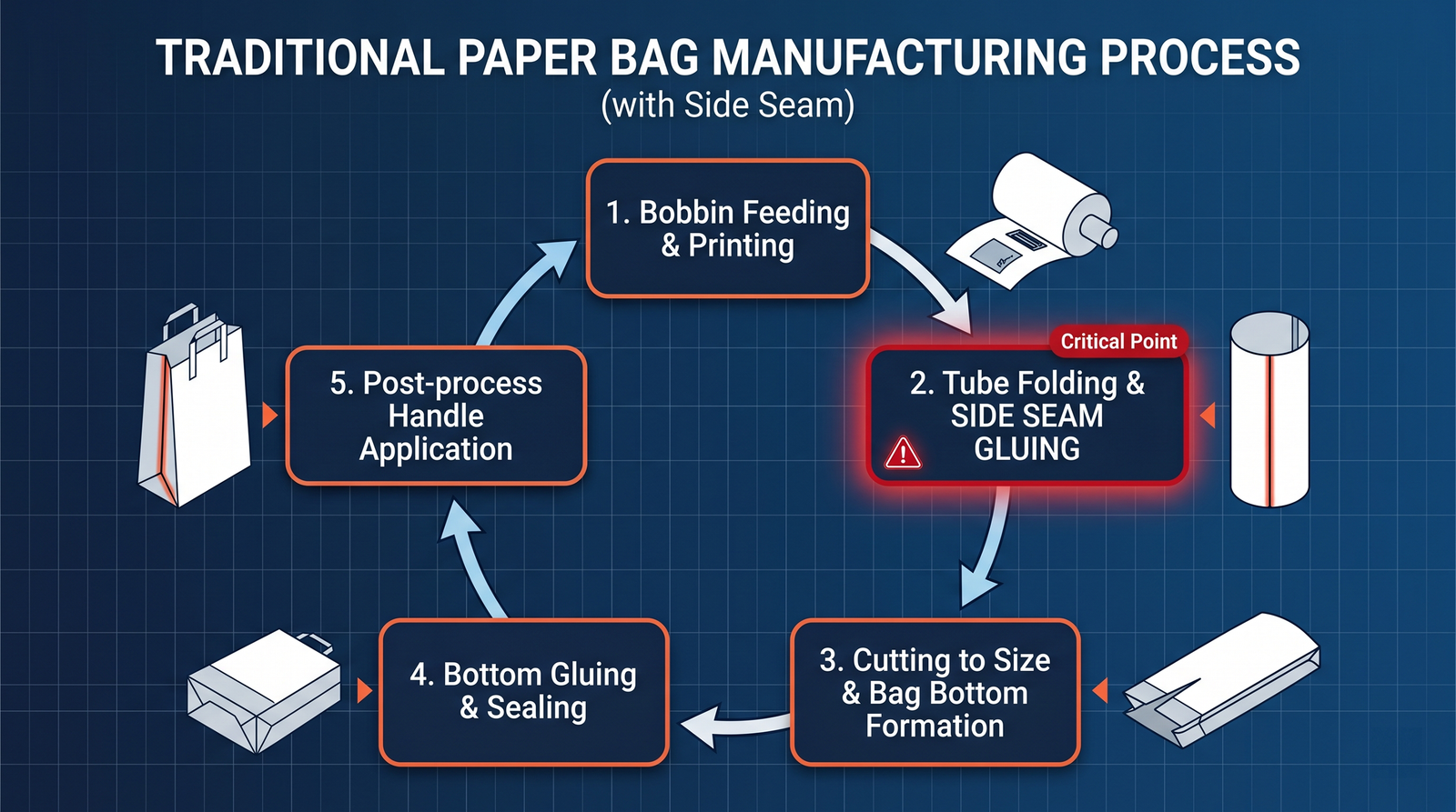 Traditional paper bag production process diagram — 5-step cycle: roll feeding, glued side seam (critical point), cutting, bottom gluing, handle application