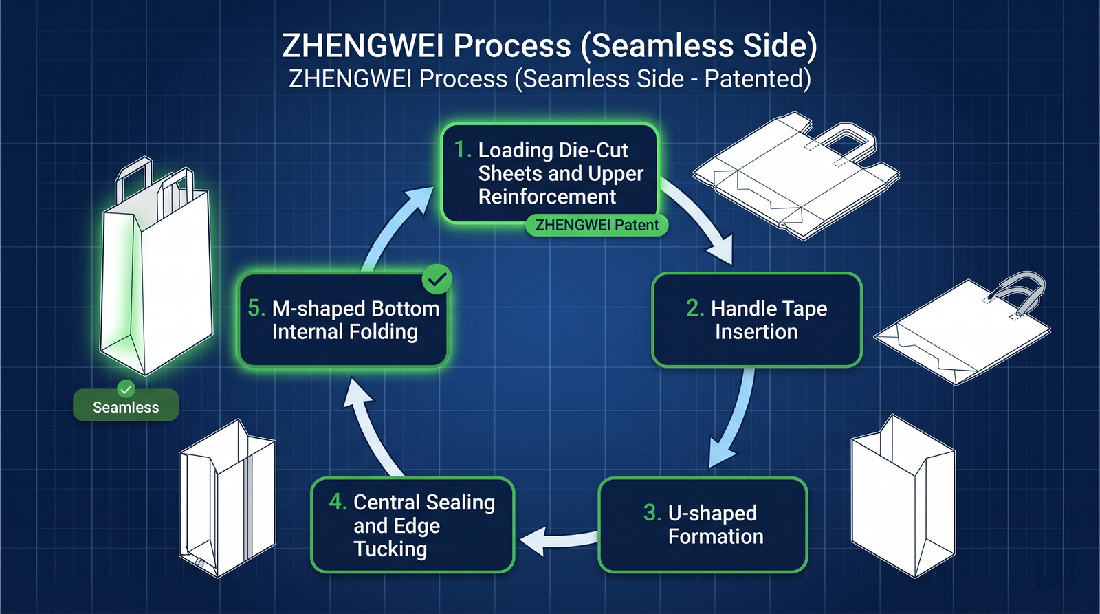 ZHENGWEI patented seamless paper bag production process diagram — 5-step cycle: die-cut sheet loading, handle insertion, U-shape forming, center sealing, M-fold bottom — final bag with no side seam