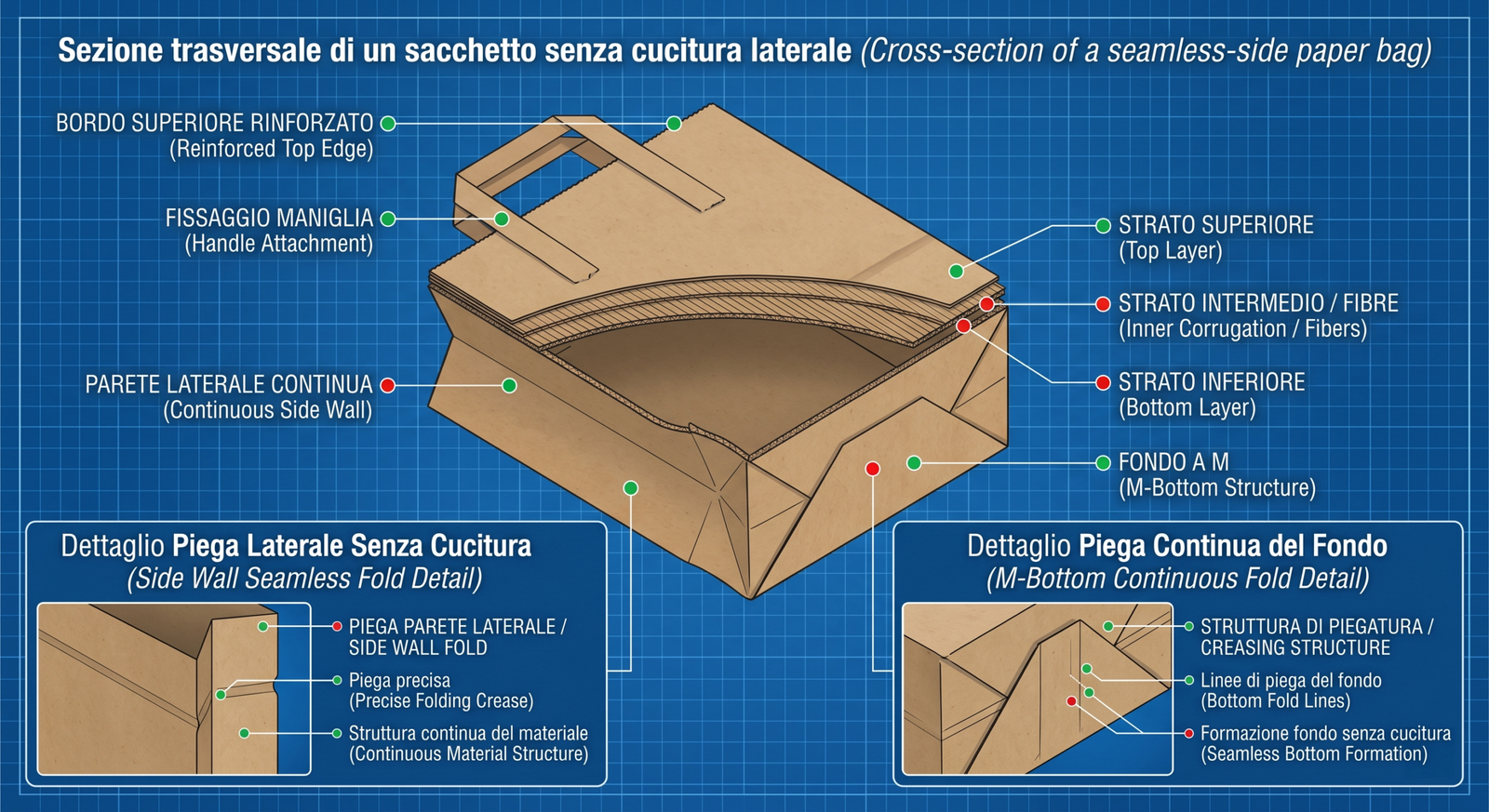 Sezione trasversale tecnica di un sacchetto senza cucitura laterale ZHENGWEI — evidenzia bordo superiore rinforzato, fissaggio maniglia, strato superiore, strato intermedio fibre, strato inferiore, parete laterale continua, fondo a M, con dettagli della piega laterale senza cucitura e della piega continua del fondo