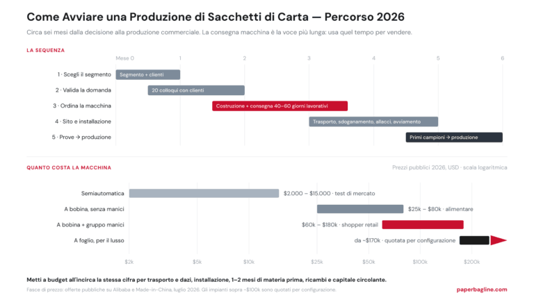 Come Avviare una Produzione di Sacchetti di Carta nel 2026