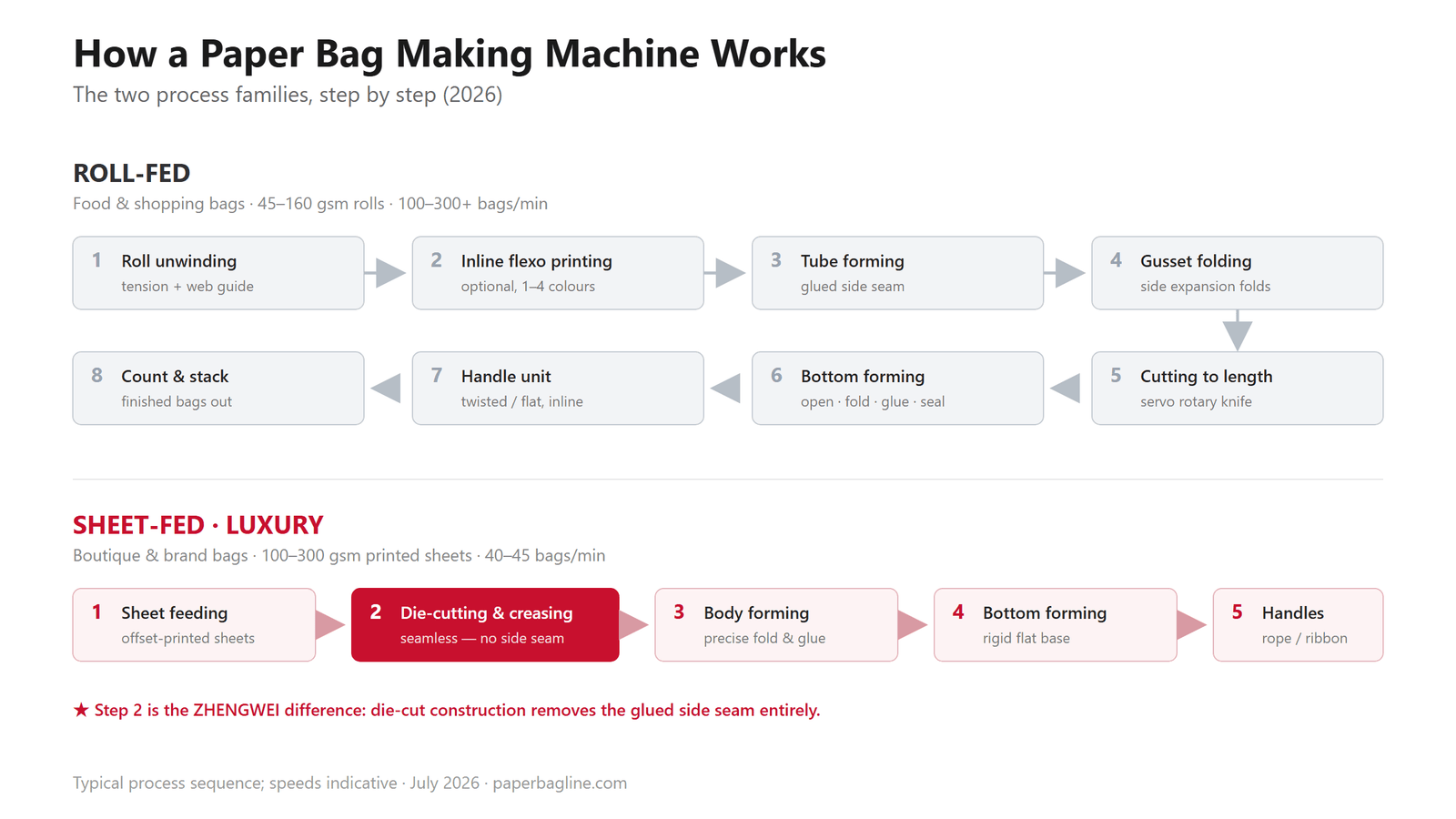 How does a paper bag making machine work — flow chart of the roll-fed process in 8 steps and the sheet-fed luxury process in 5 steps including seamless die-cutting