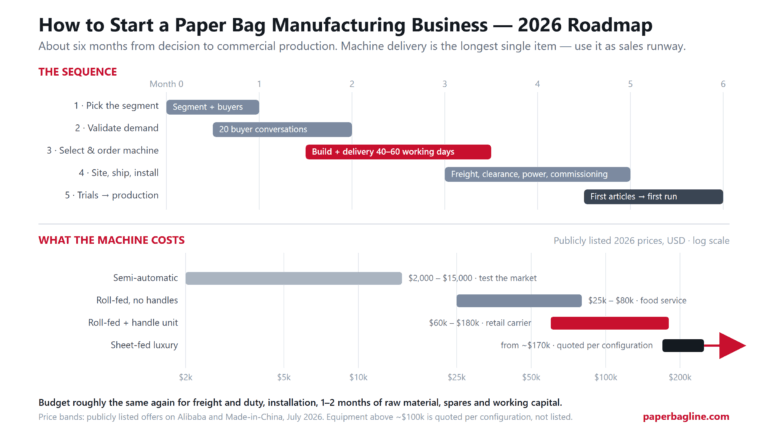 How to Start a Paper Bag Manufacturing Business (2026 Guide)
