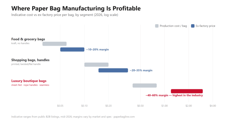 Is Paper Bag Manufacturing Profitable? Real Numbers (2026)