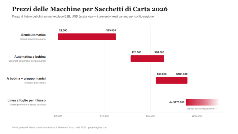 Guida ai Prezzi delle Macchine per Sacchetti di Carta 2026