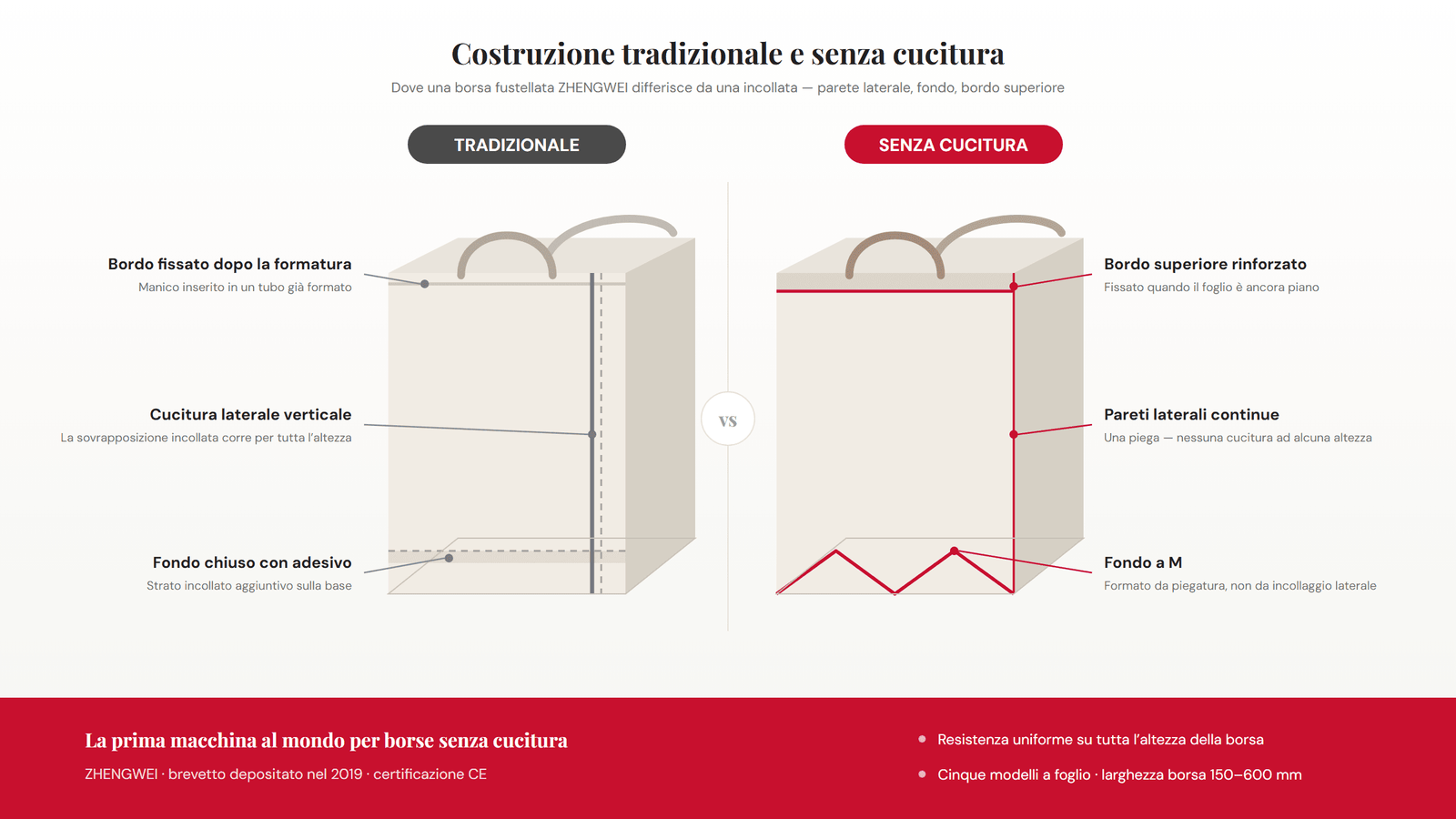 Costruzione tradizionale incollata a confronto con la costruzione fustellata senza cucitura ZHENGWEI — parete laterale, fondo e bordo superiore