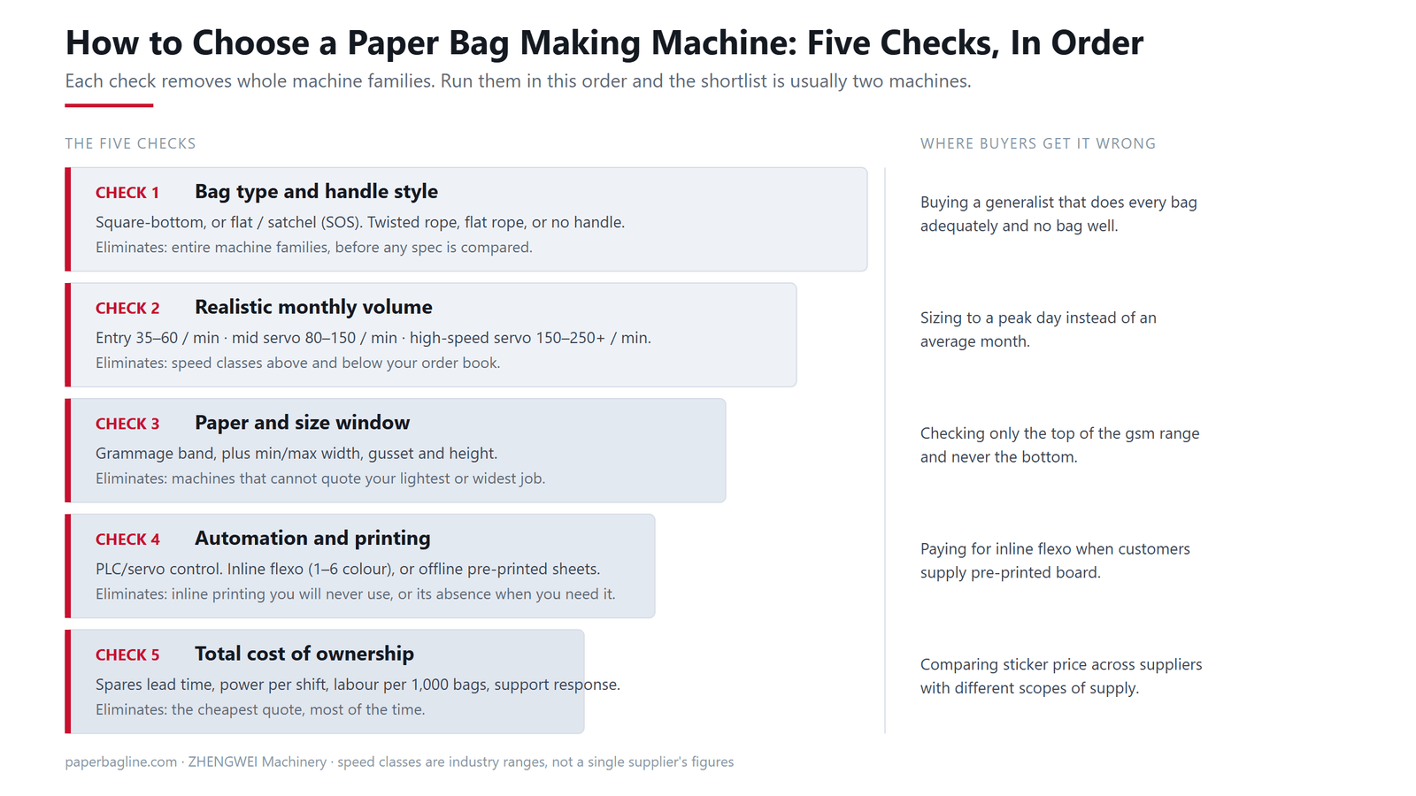 How to choose a paper bag making machine: the five checks in order