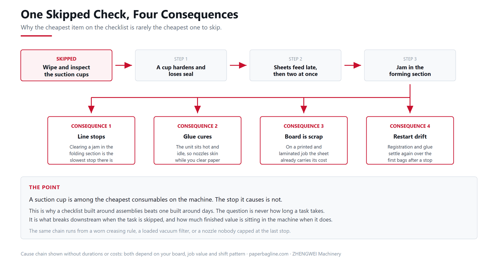 How one skipped suction cup check escalates into four separate production consequences