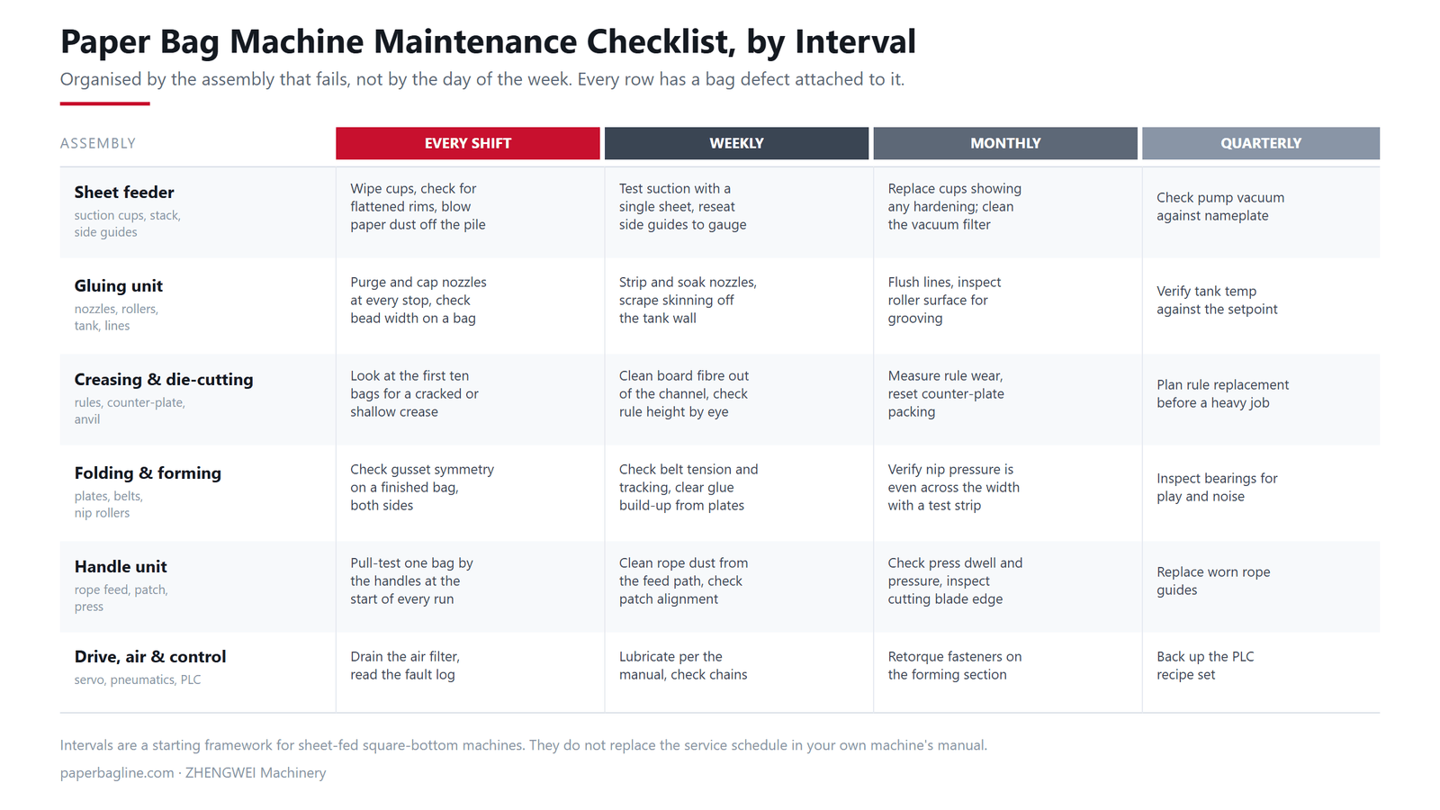 Paper bag machine maintenance checklist organised by assembly and interval