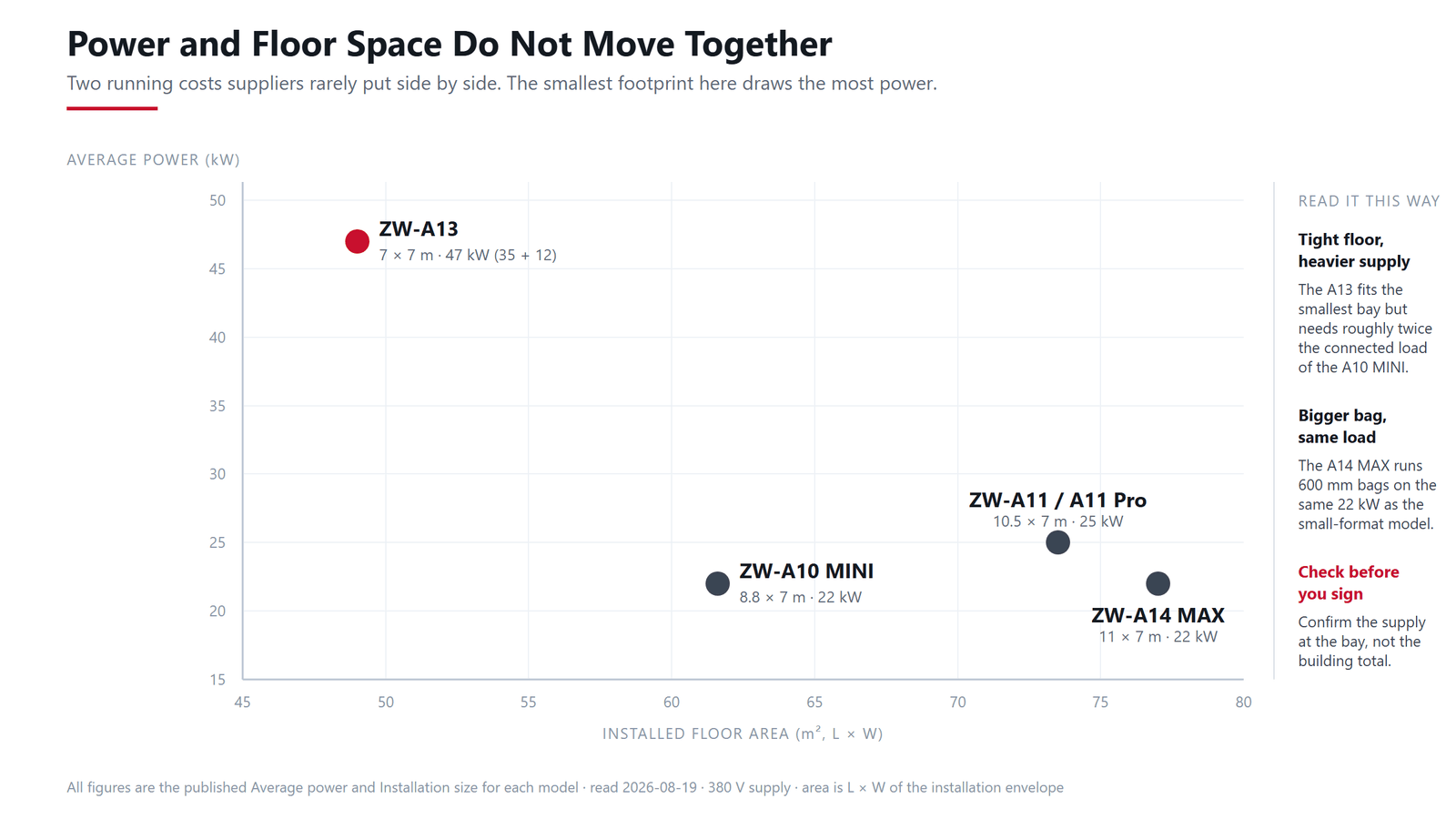 Average power and installed floor area compared across five ZW machine models