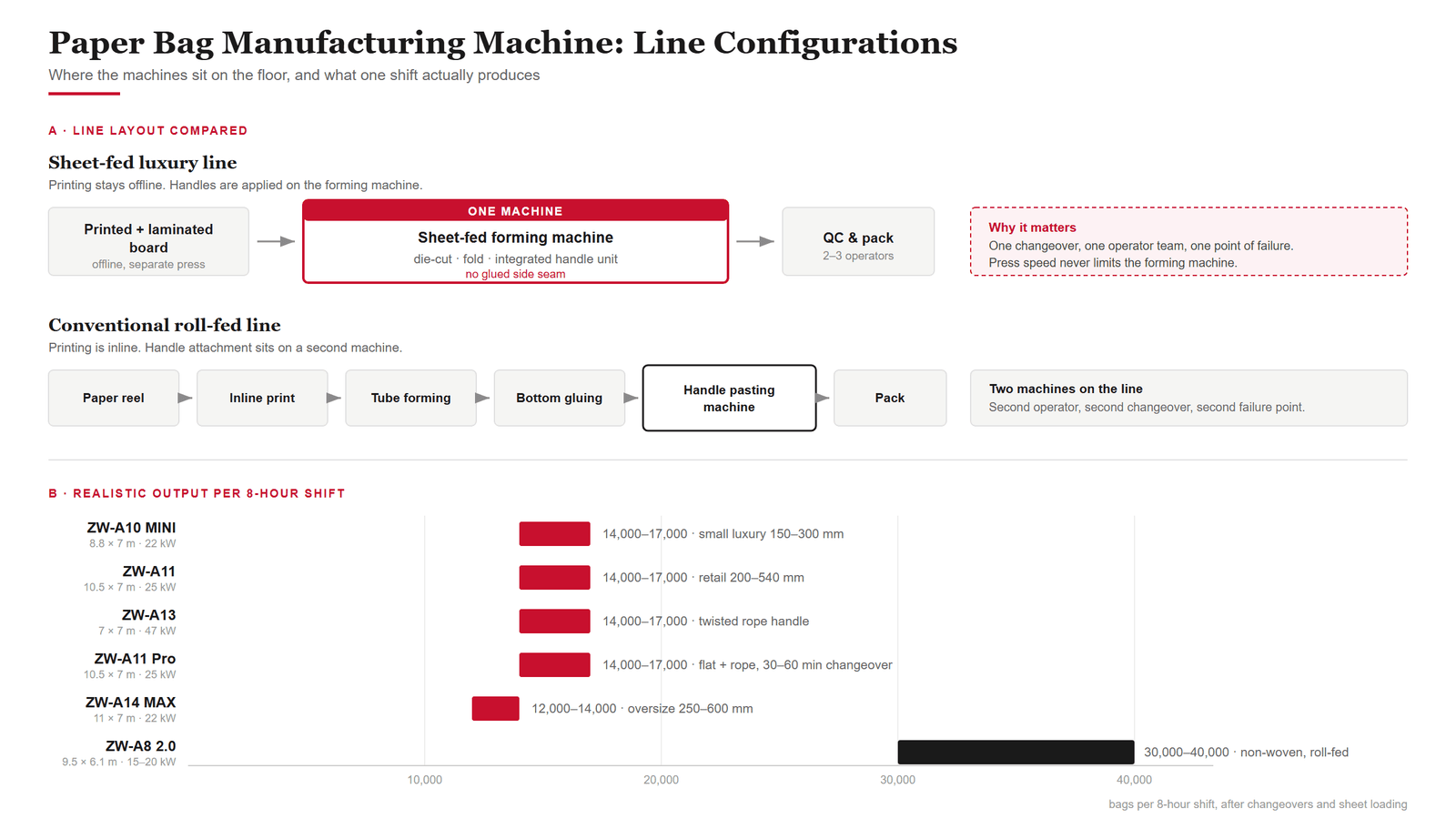 Paper bag manufacturing machine line configurations by output target