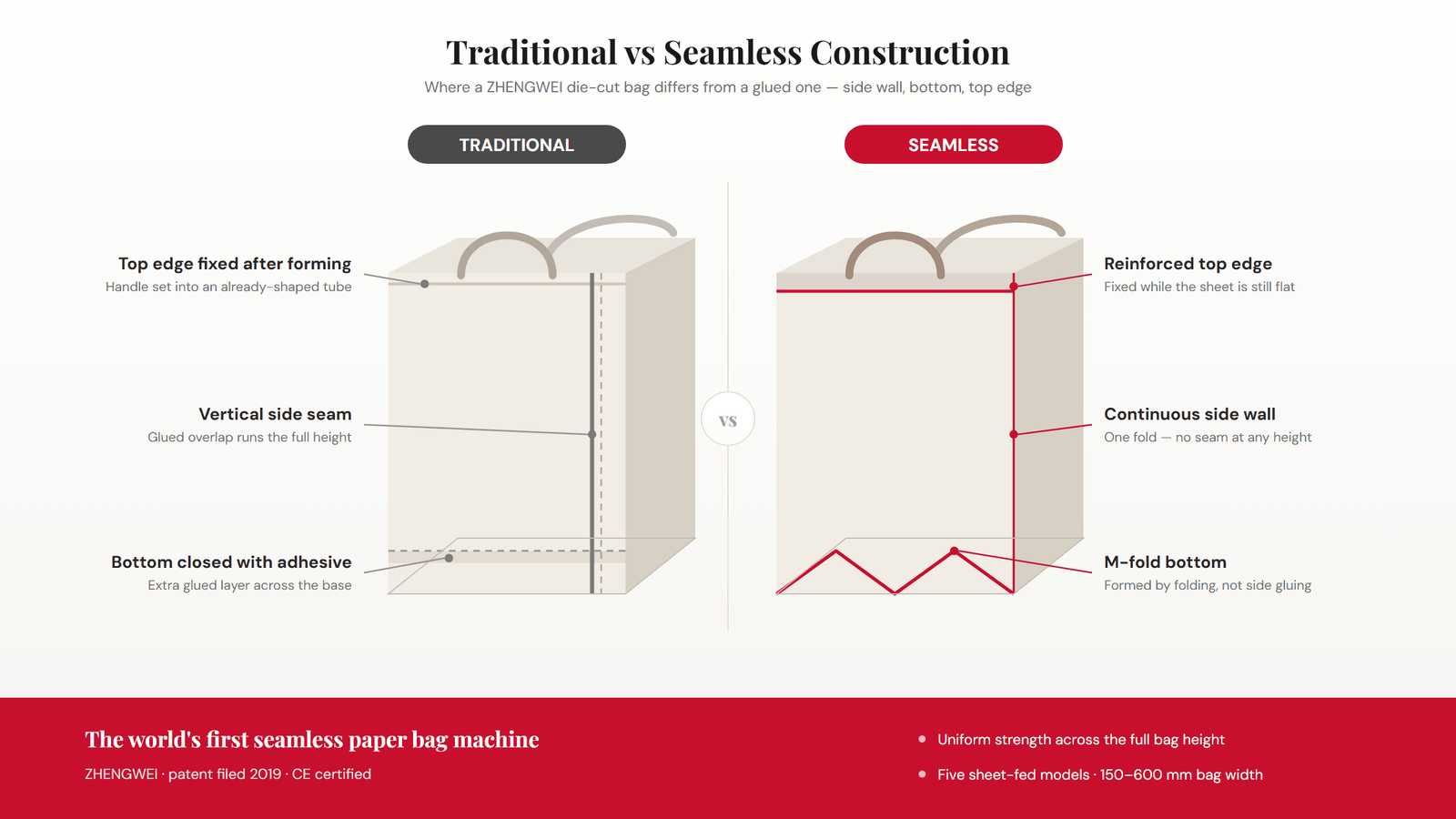 Traditional glued paper bag construction compared with ZHENGWEI seamless die-cut construction — side wall, bottom and top edge