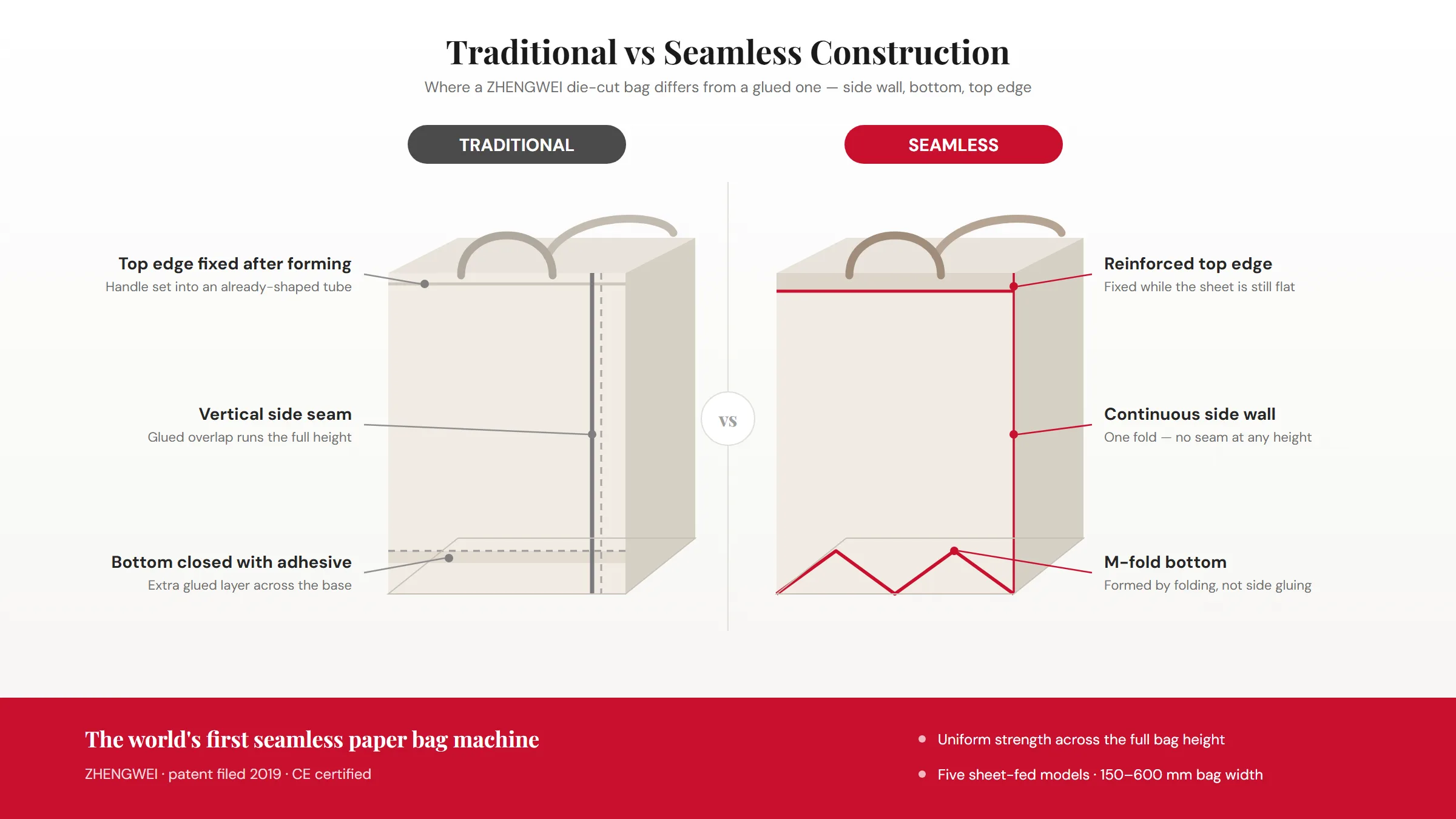 Traditional glued paper bag construction compared with ZHENGWEI seamless die-cut construction — side wall, bottom and top edge