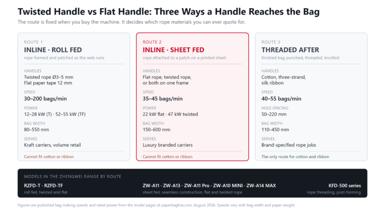 Twisted Handle vs Flat Handle Paper Bags: Machines Compared (2026)