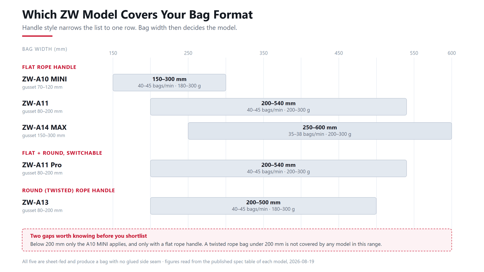 Bag width and handle style coverage of the five ZW paper bag machine models