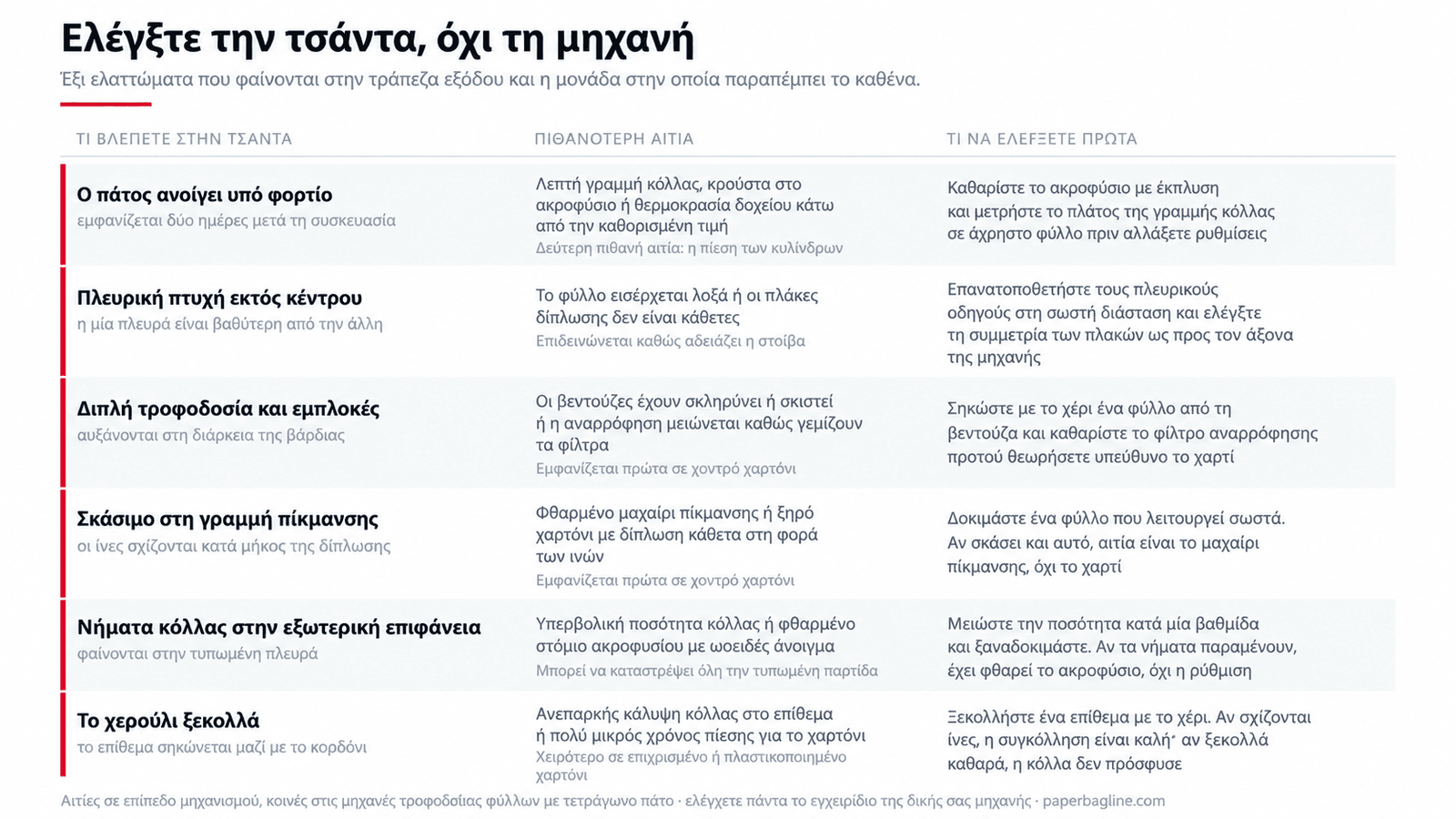 Έξι ελαττώματα χάρτινων τσαντών και η μονάδα της μηχανής που προκαλεί το καθένα
