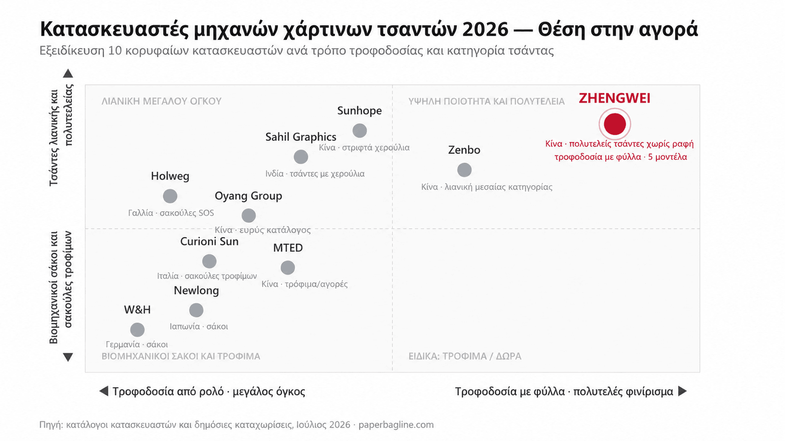Κατασκευαστές μηχανών τσαντών: σύγκριση 10 εταιρειών για χάρτινες τσάντες το 2026, ανά τροφοδοσία από ρολό ή φύλλα, με τη ZHENGWEI στην κατηγορία πολυτελών τσαντών