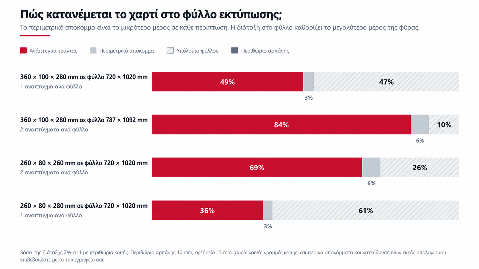 Στοιβαγμένες ράβδοι που δείχνουν τα ποσοστά αναπτύγματος, περιμετρικού αποκόμματος και αχρησιμοποίητου υπολοίπου για τέσσερις διατάξεις φύλλου