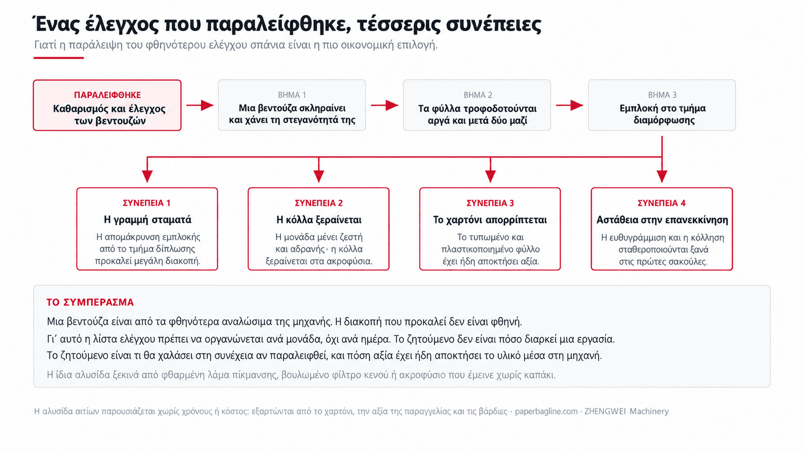 Πώς η παράλειψη ελέγχου μιας βεντούζας προκαλεί τέσσερις διαφορετικές συνέπειες στην παραγωγή