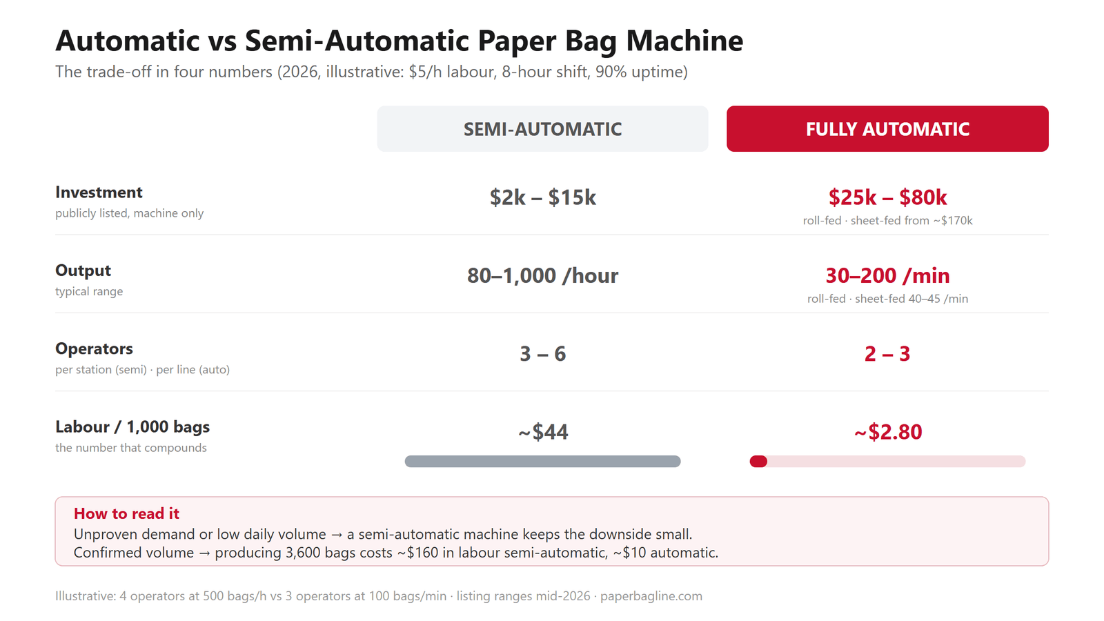Automatic paper bag making machine vs semi-automatic — comparison of investment, output, operators and labour cost per 1,000 bags in 2026