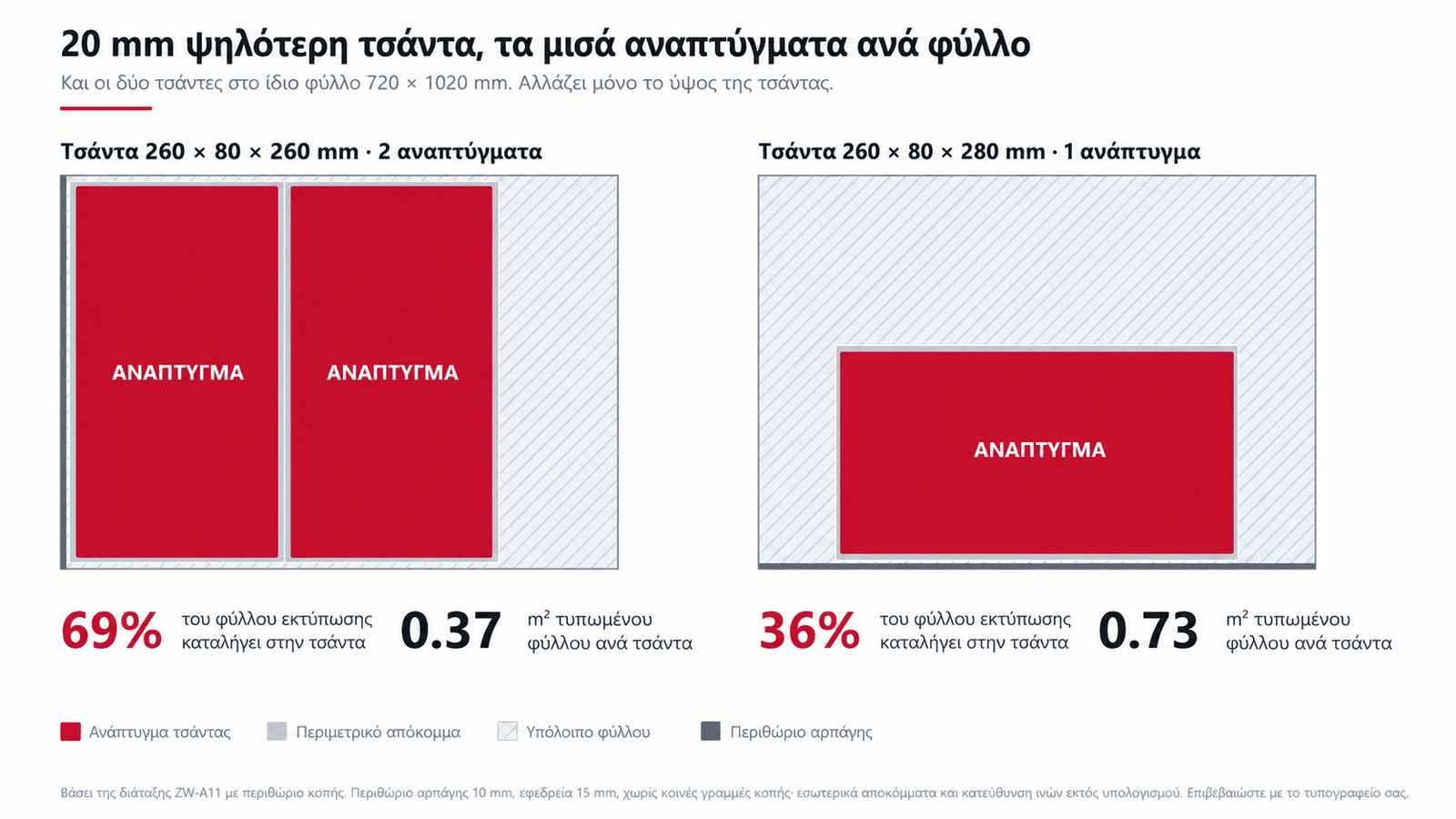 Δύο διατάξεις φύλλου: αύξηση ύψους τσάντας κατά 20 mm μειώνει τα αναπτύγματα από δύο σε ένα