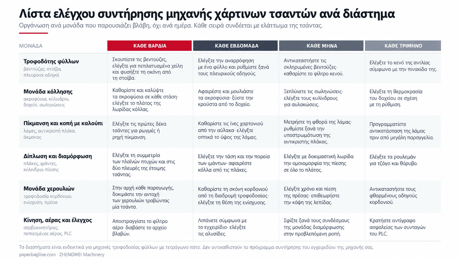 Λίστα ελέγχου συντήρησης μηχανής παραγωγής χάρτινων τσαντών, οργανωμένη ανά μονάδα και συχνότητα