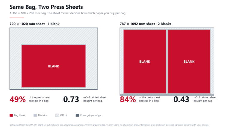 How to Calculate Paper for Paper Bags: Blank Size, Sheet Layout and Waste