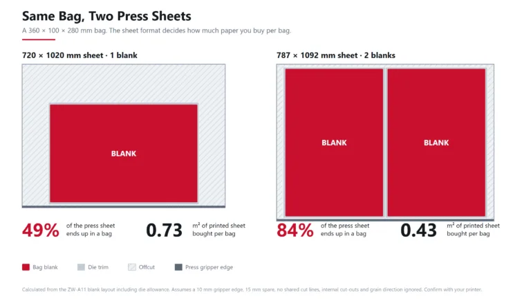 How to Calculate Paper for Paper Bags: Blank Size, Sheet Layout and Waste