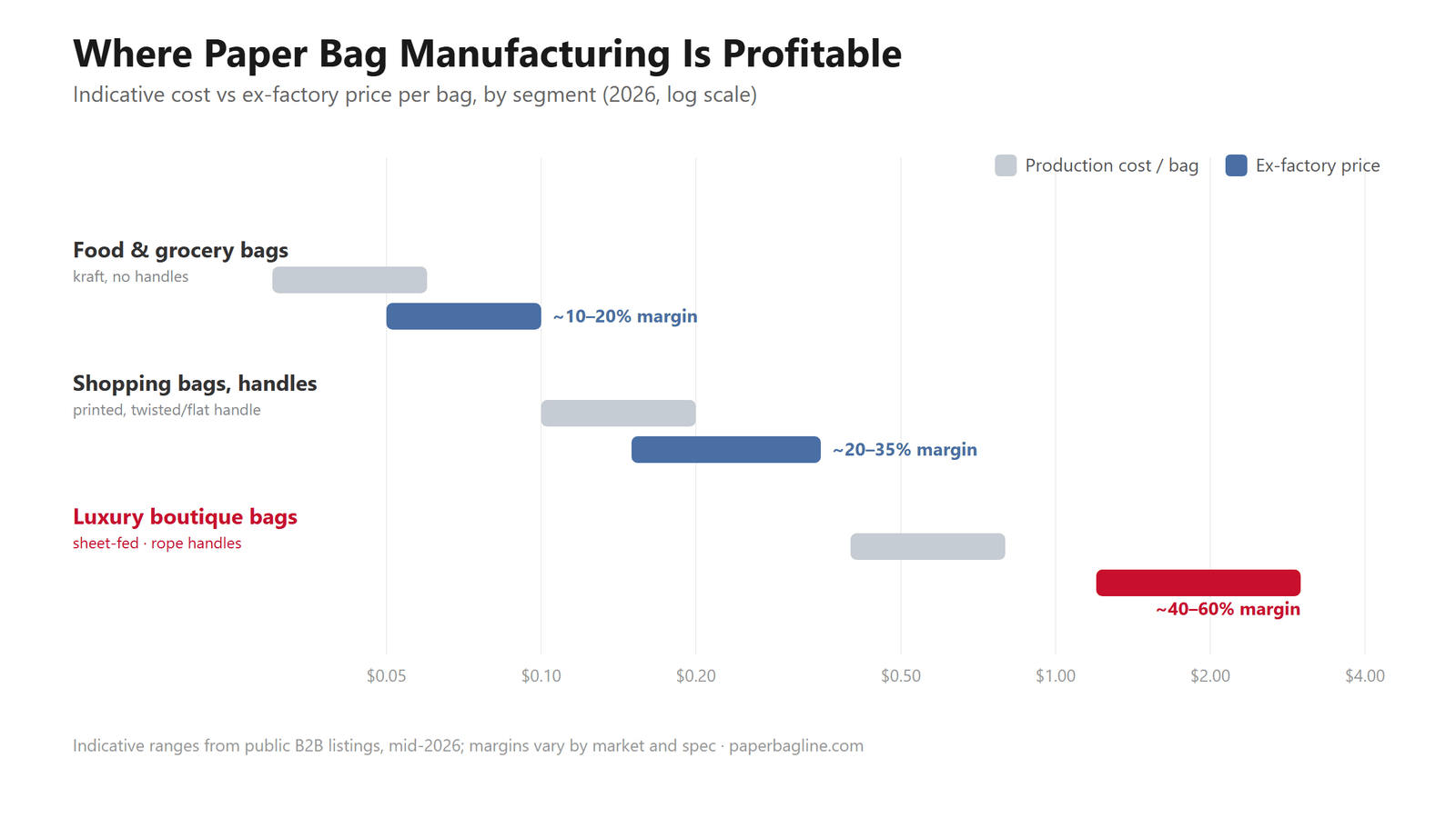 Is paper bag manufacturing profitable — indicative cost vs ex-factory price per bag by segment in 2026, with luxury boutique bags at the highest margin
