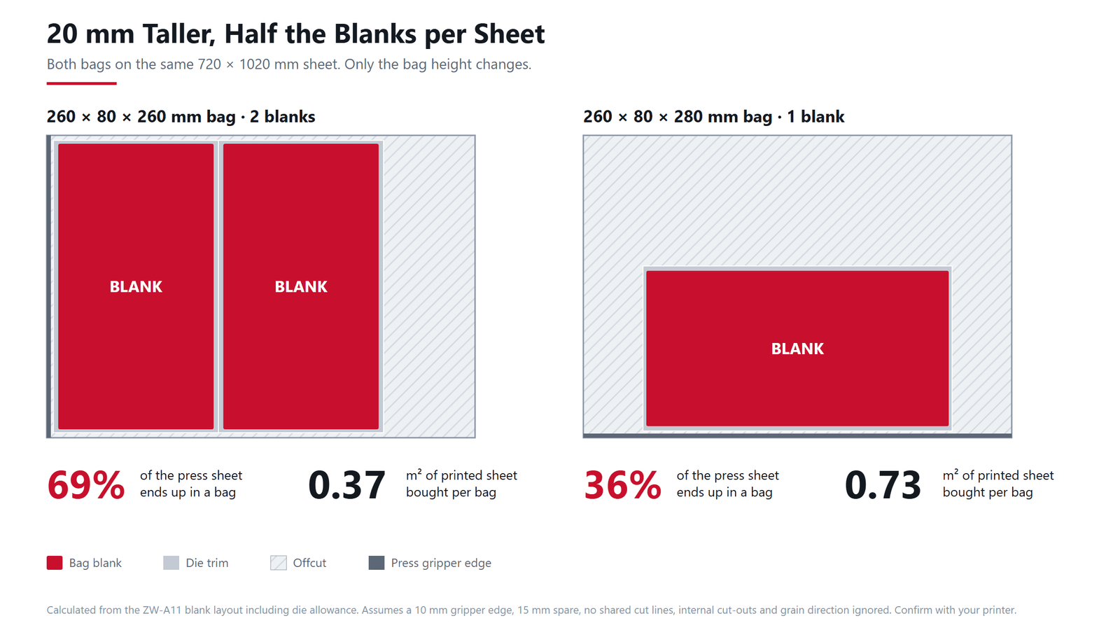 Two sheet layouts where a 20 mm taller bag drops from two blanks to one