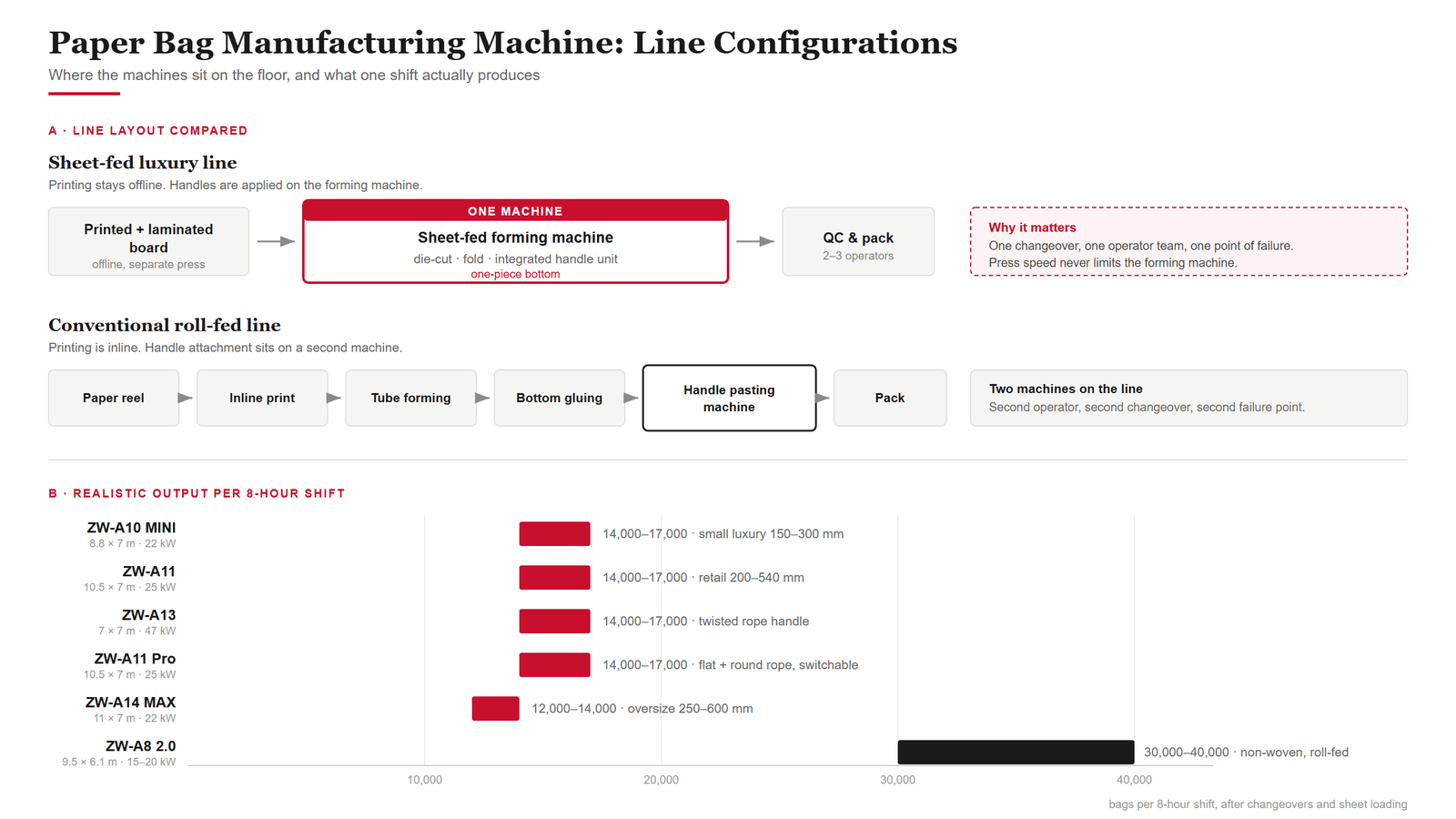 Paper bag manufacturing machine line configurations by output target
