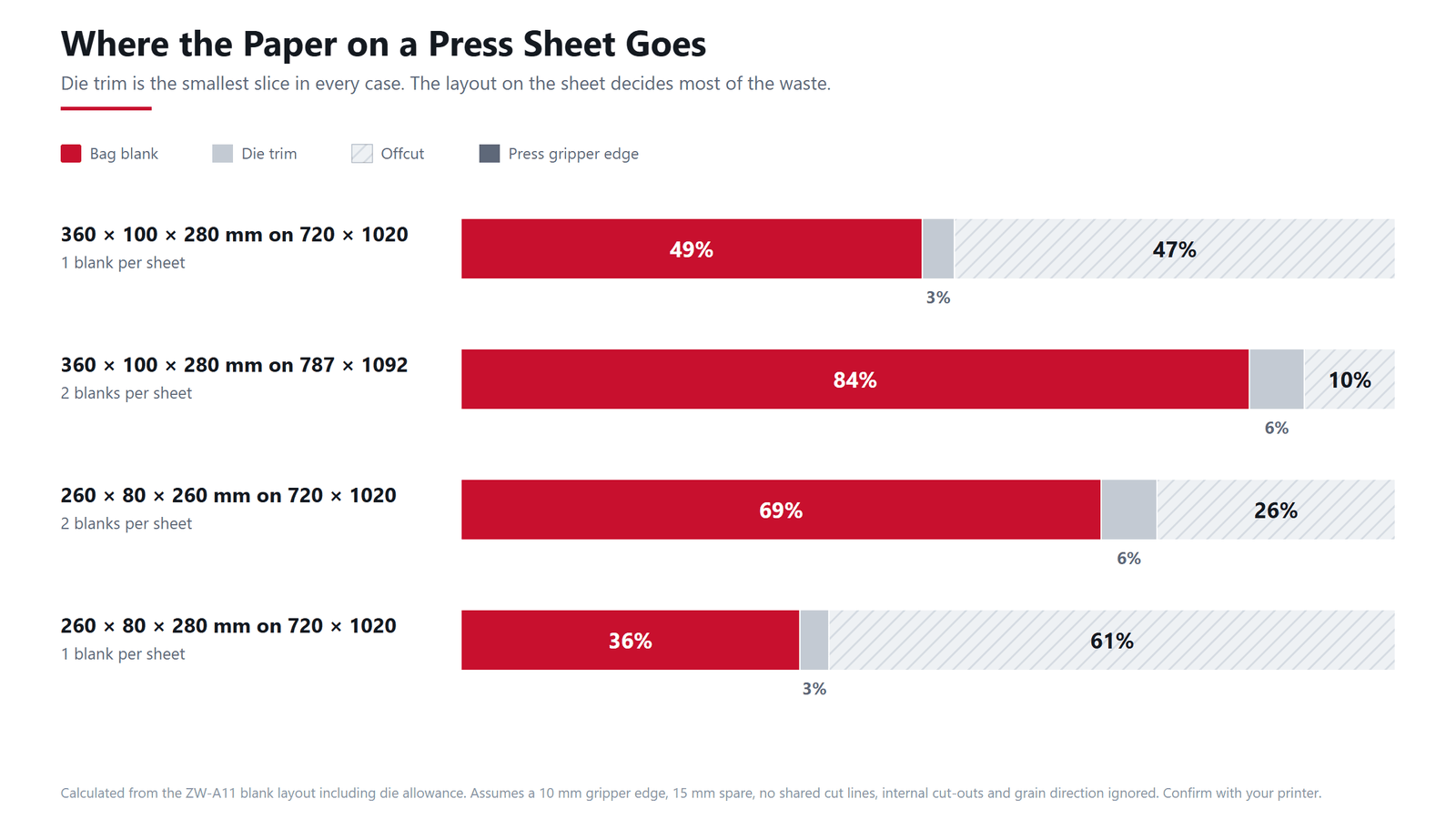 Stacked bars showing bag blank, die trim and offcut shares for four sheet layouts