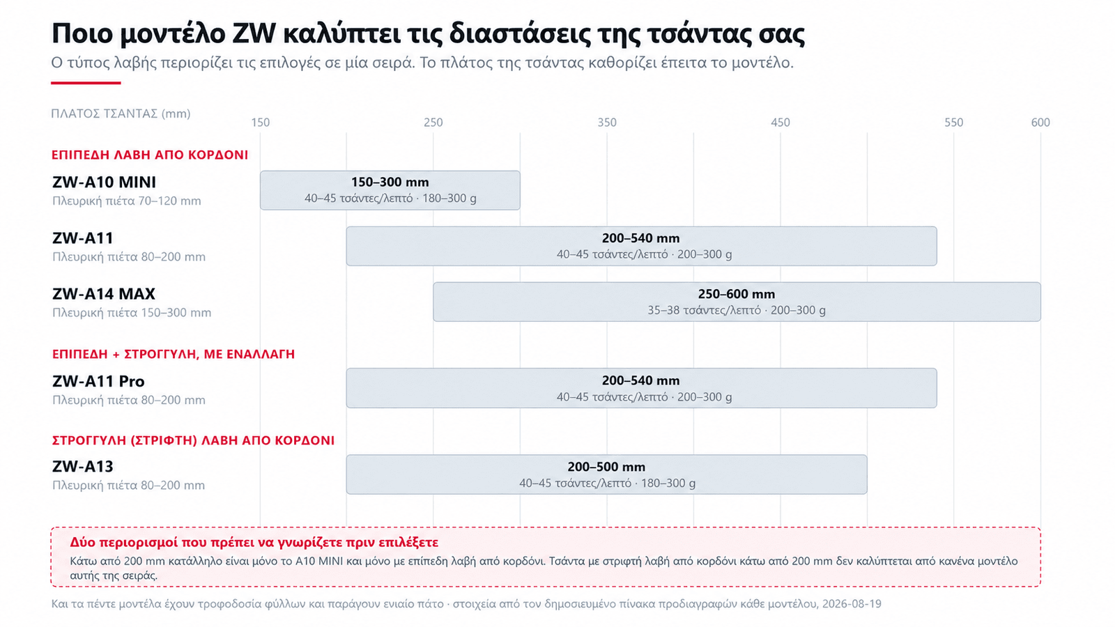 Εύρος πλάτους τσάντας και τύπων λαβών των πέντε μοντέλων μηχανών χάρτινων τσαντών ZW