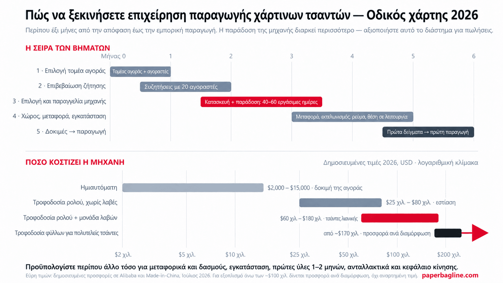 Επιχείρηση παραγωγής χάρτινων τσαντών: οδικός χάρτης 2026 με πέντε φάσεις, χρονοδιάγραμμα έξι μηνών και κόστος μηχανών ανά τεχνολογία