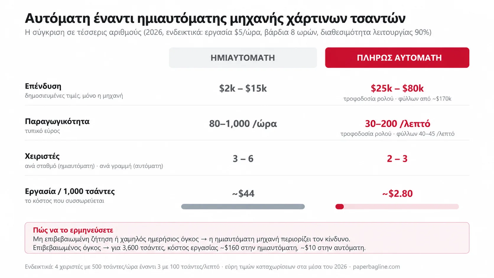 Αυτόματη μηχανή κατασκευής χάρτινων τσαντών έναντι ημιαυτόματης — σύγκριση επένδυσης, παραγωγικότητας, χειριστών και κόστους εργασίας ανά 1,000 τσάντες το 2026