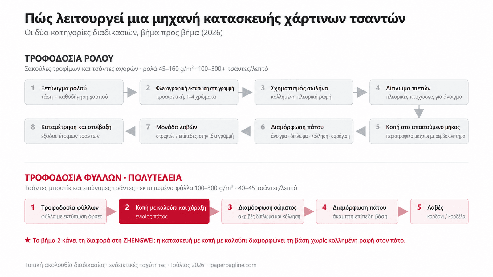 Μηχανή χάρτινων τσαντών με τροφοδοσία φύλλων έναντι ρολού — διάγραμμα ροής της διαδικασίας από ρολό σε 8 βήματα και της διαδικασίας πολυτελών τσαντών από φύλλα σε 5 βήματα, με κοπή με καλούπι για κατασκευή χωρίς ραφή