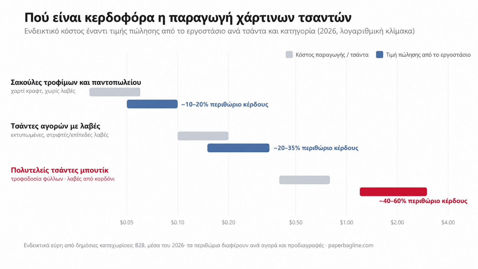 Είναι κερδοφόρα η παραγωγή χάρτινων τσαντών — ενδεικτικό κόστος έναντι τιμής πώλησης από το εργοστάσιο ανά τσάντα και κατηγορία το 2026, με τις πολυτελείς τσάντες μπουτίκ να έχουν το υψηλότερο περιθώριο κέρδους