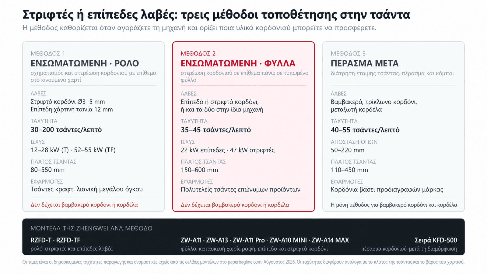 Σύγκριση μηχανών χάρτινων τσαντών με στριφτές και επίπεδες λαβές: οι τρεις μέθοδοι τοποθέτησης και οι απαιτήσεις κάθε κατηγορίας σε ισχύ, ταχύτητα και διαστάσεις