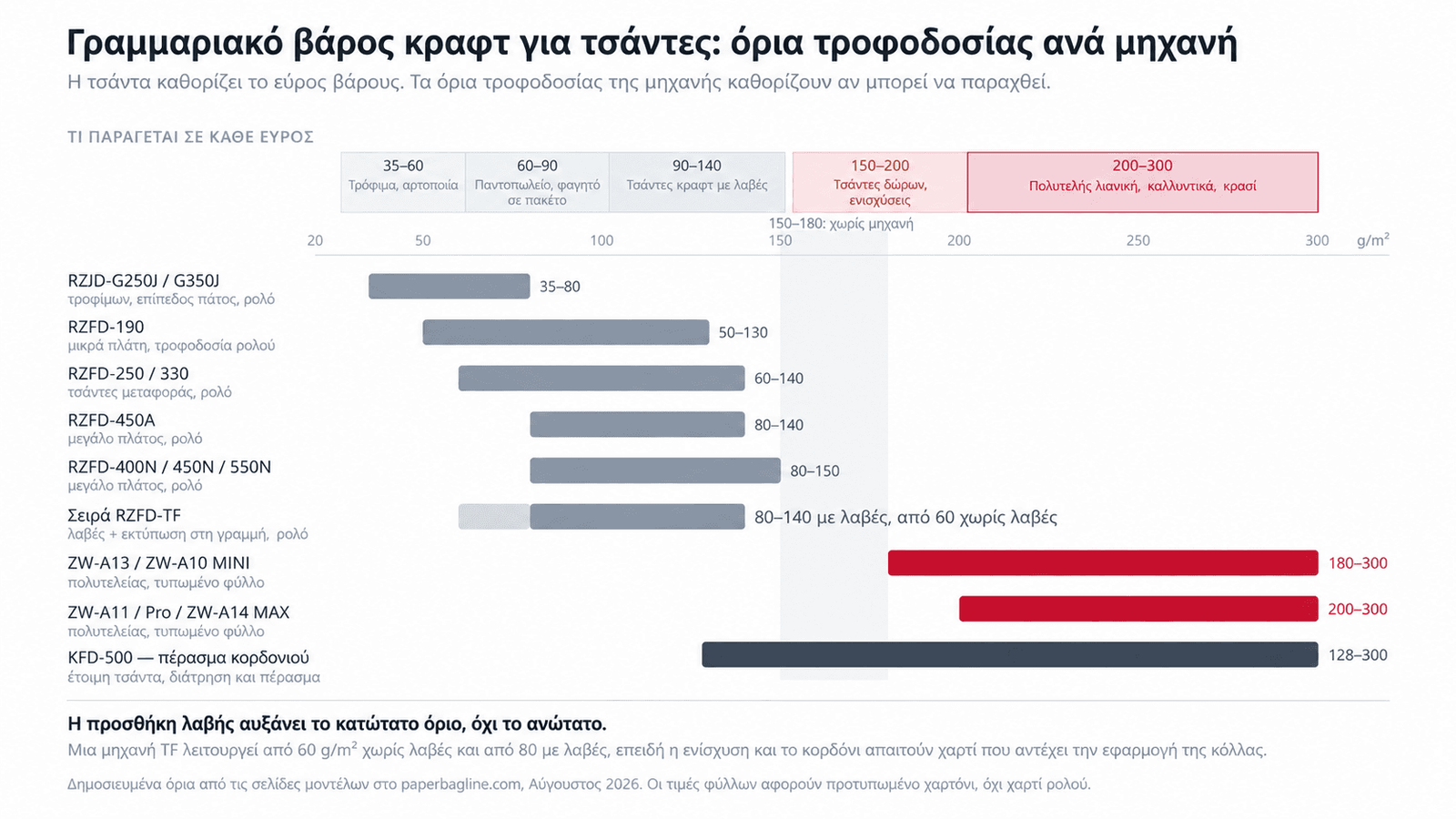 Εύρη γραμμαριακού βάρους χαρτιού κραφτ για χάρτινες τσάντες και αντιστοίχιση με τα όρια τροφοδοσίας κάθε κατηγορίας μηχανών, από σακούλες τροφίμων 35 g/m² έως χαρτόνι πολυτελείας 300 g/m²