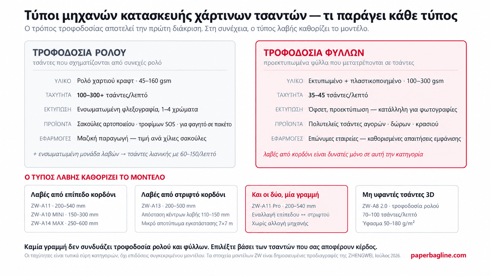 Τύποι μηχανών κατασκευής χάρτινων τσαντών το 2026 — τροφοδοσία ρολού έναντι φύλλων, προϊόντα κάθε τύπου και αντιστοίχιση τύπου λαβής με μοντέλο μηχανής