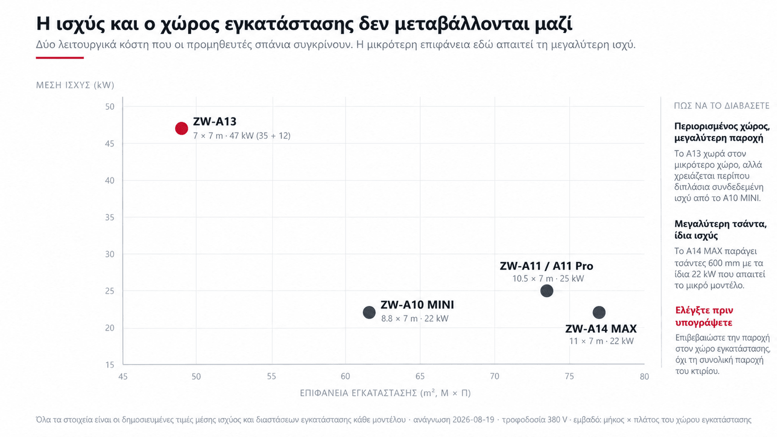 Σύγκριση μέσης ισχύος και επιφάνειας εγκατάστασης για πέντε μοντέλα μηχανών ZW