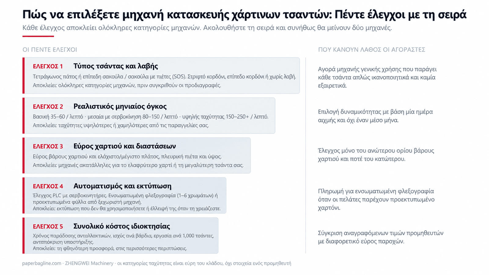 Οδηγός αγοράς μηχανής κατασκευής χάρτινων τσαντών: οι πέντε έλεγχοι με τη σωστή σειρά