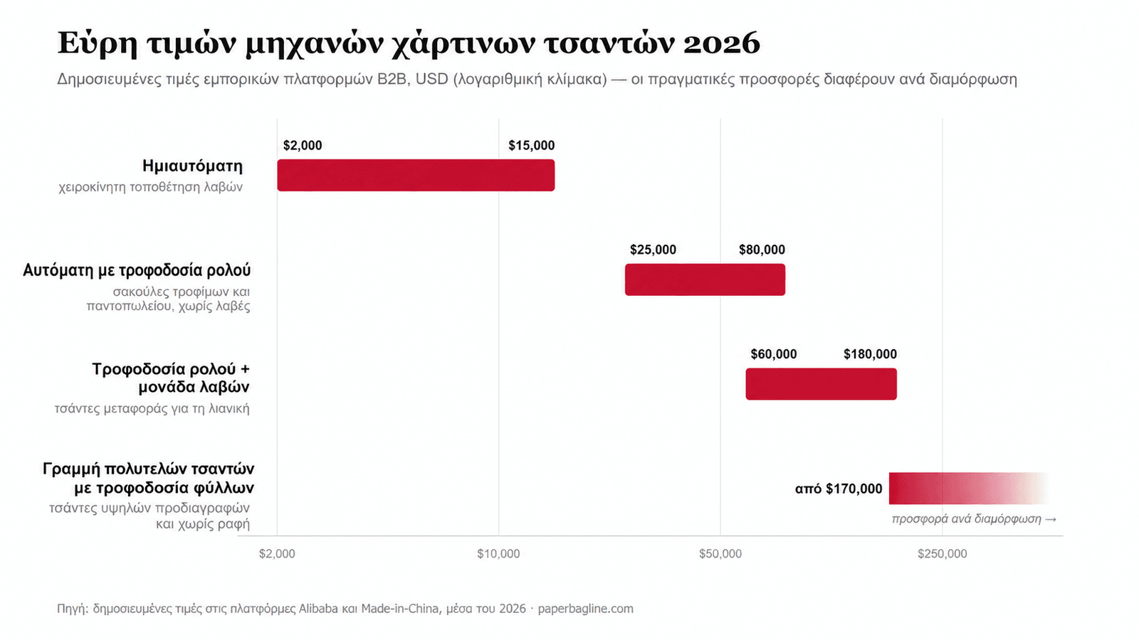 Τιμή μηχανής χάρτινων τσαντών 2026 — σύγκριση ημιαυτόματων μηχανών, αυτόματων με τροφοδοσία ρολού, μηχανών ρολού με μονάδα λαβών και μηχανών πολυτελών τσαντών με τροφοδοσία φύλλων σε USD
